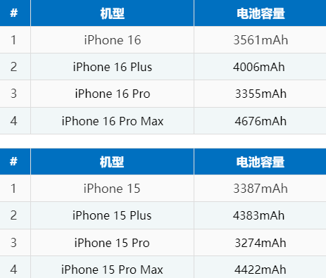 郫县苹果16电池维修分享iPhone16系列电池容量是多少 